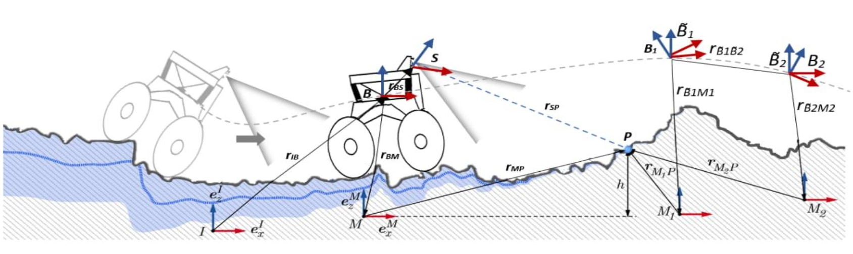 Coordinate frames used for elevation mapping
