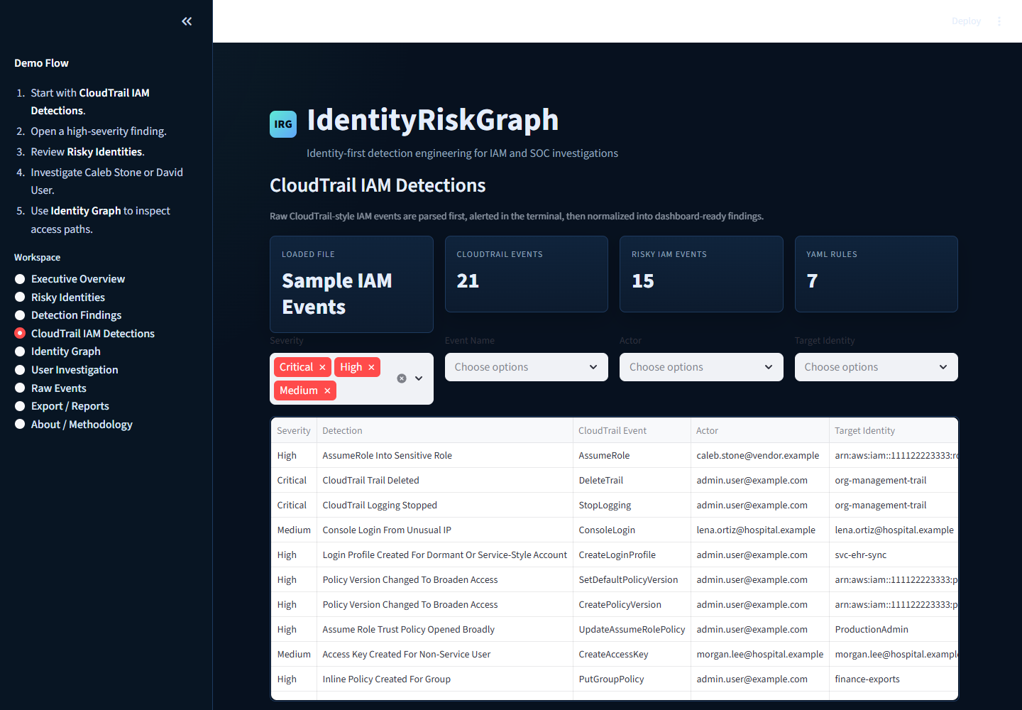 CloudTrail IAM Detections