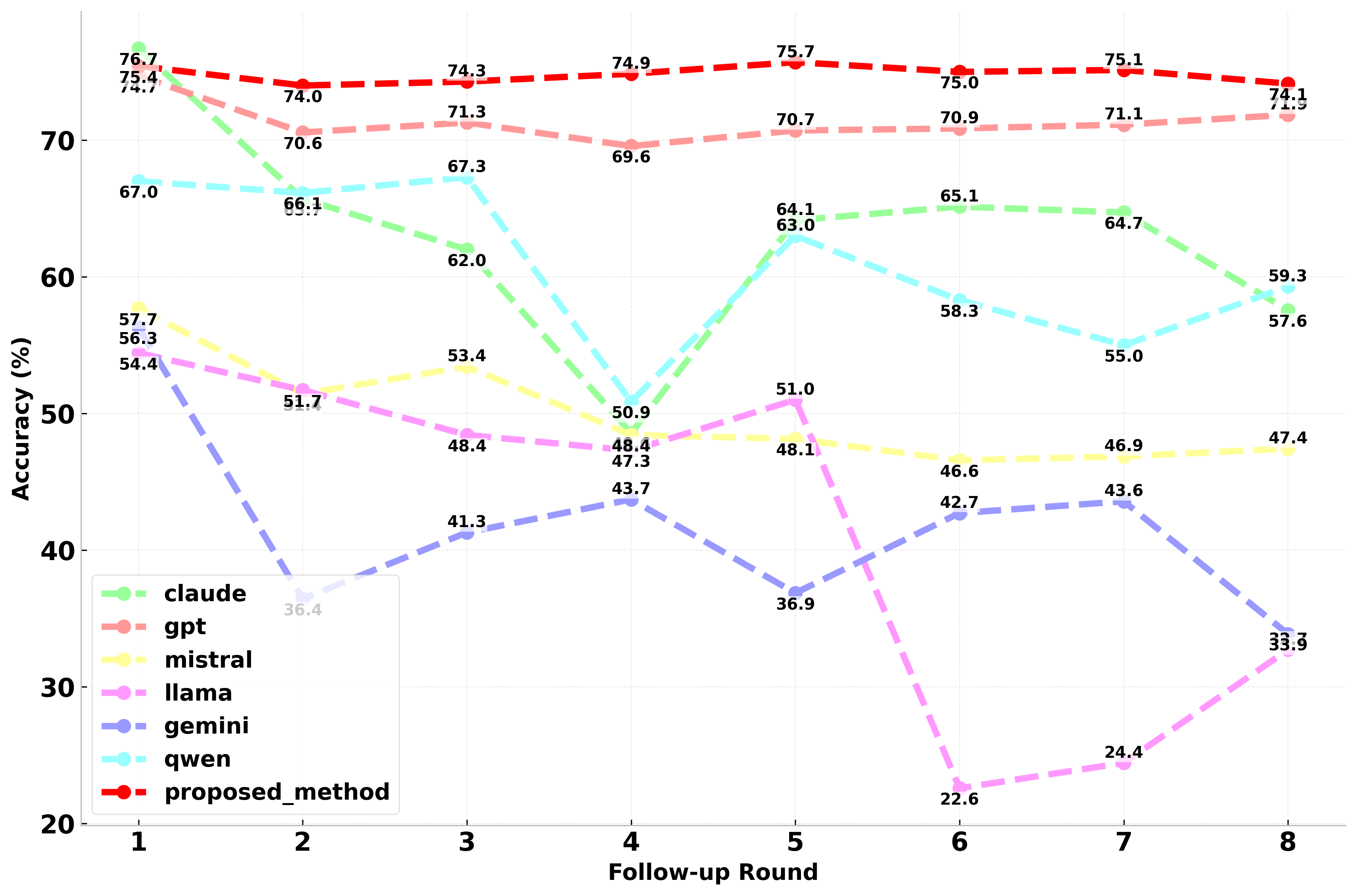 Accuracy Trends