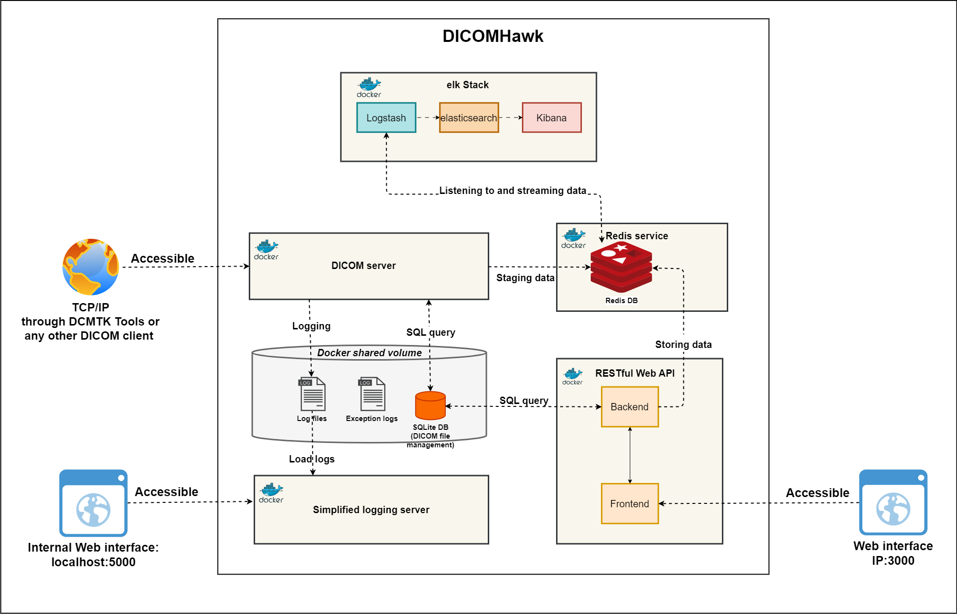 DICOMHawk 部署架构