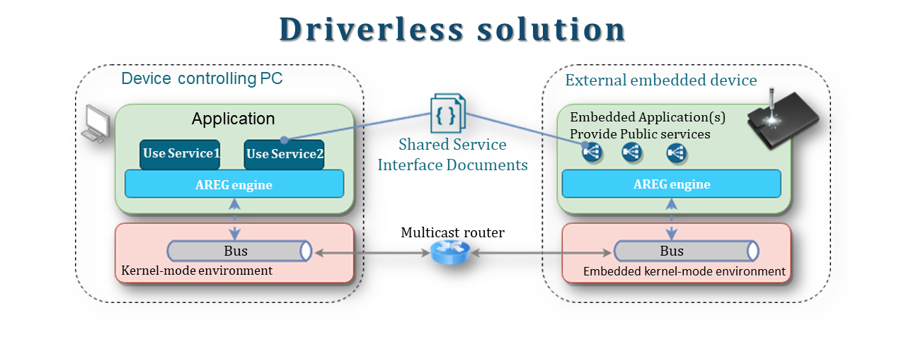 Service-enabled driverless device architecture