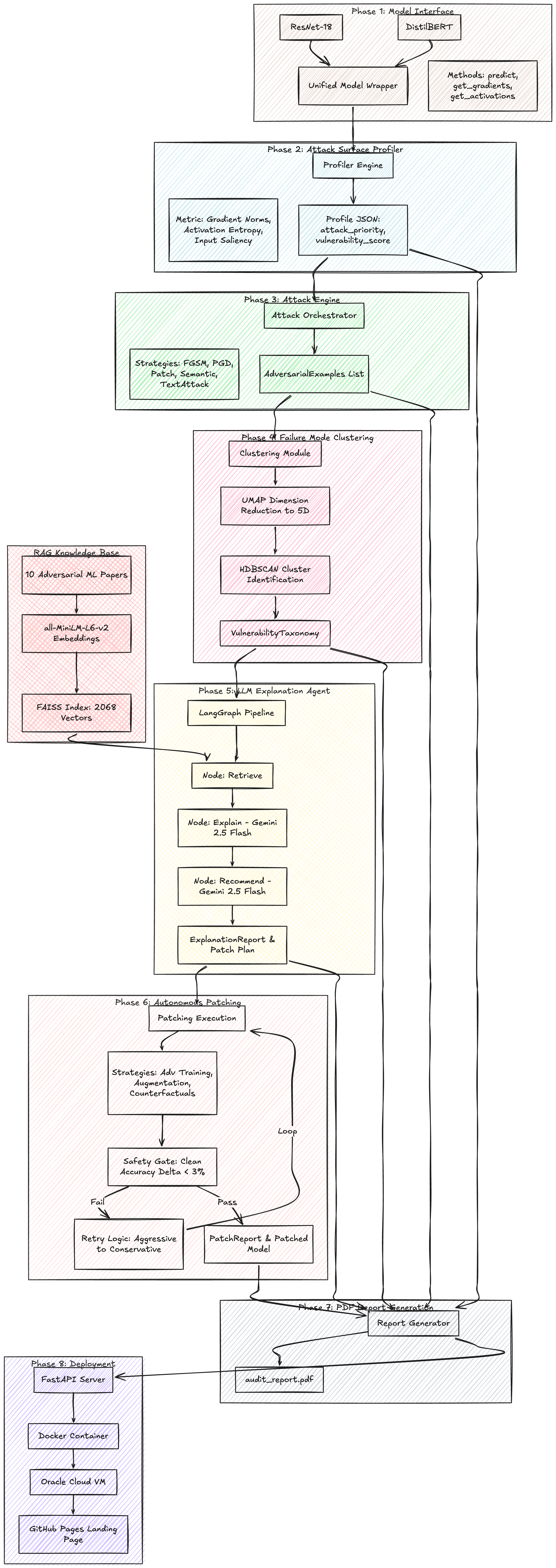 ANVIL Architecture Diagram