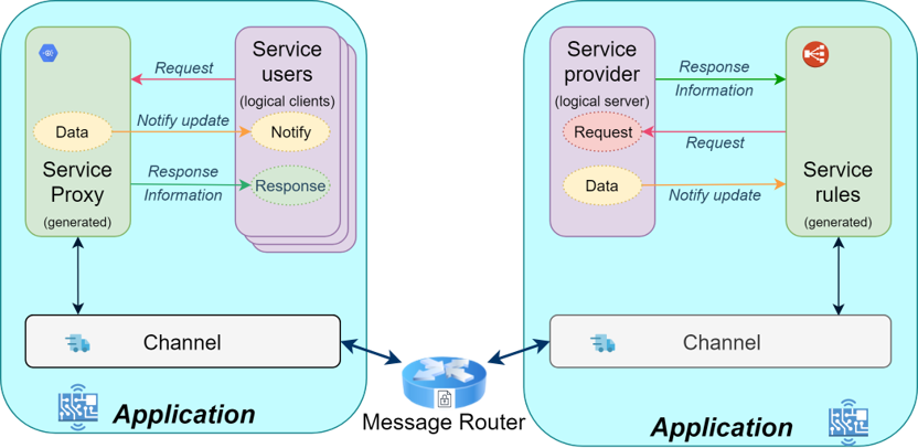 Interface-centric communication diagram