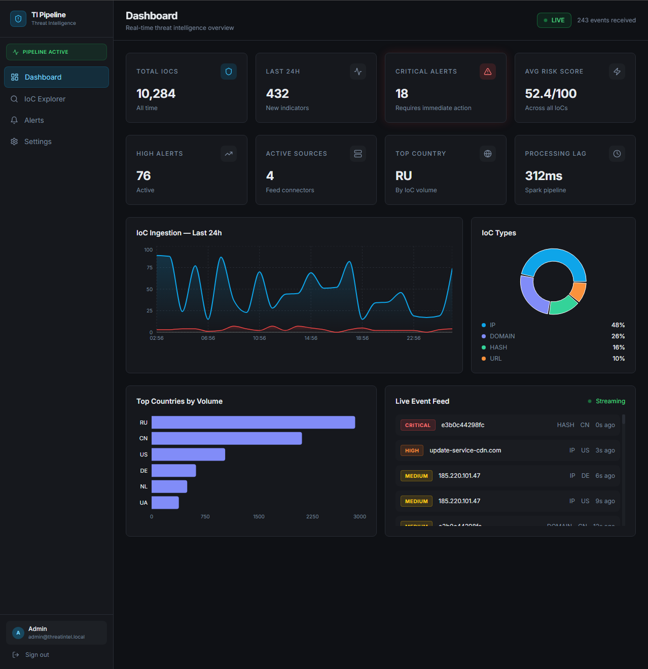 Dashboard Preview