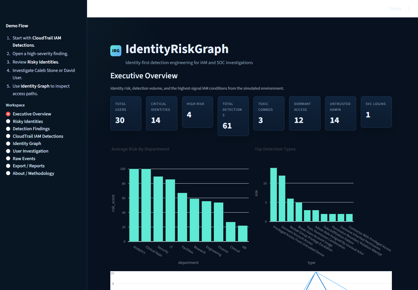 IdentityRiskGraph executive overview