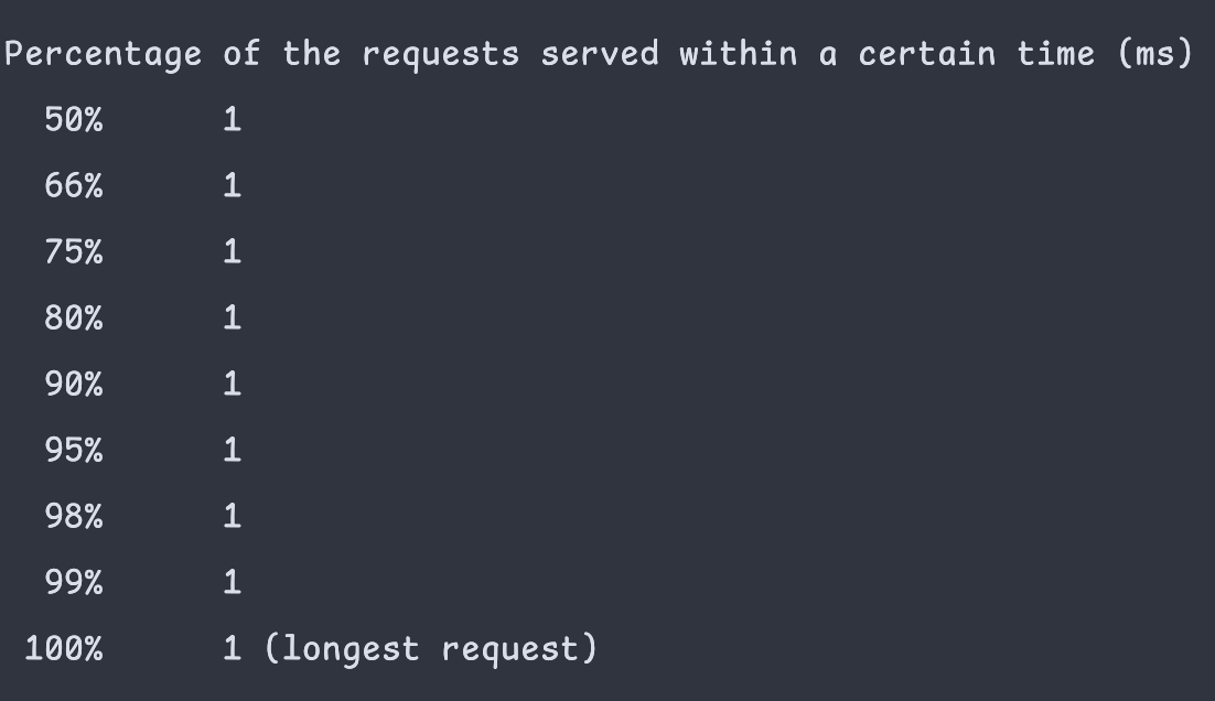 elephc HTTP 服务器 — ApacheBench 延迟