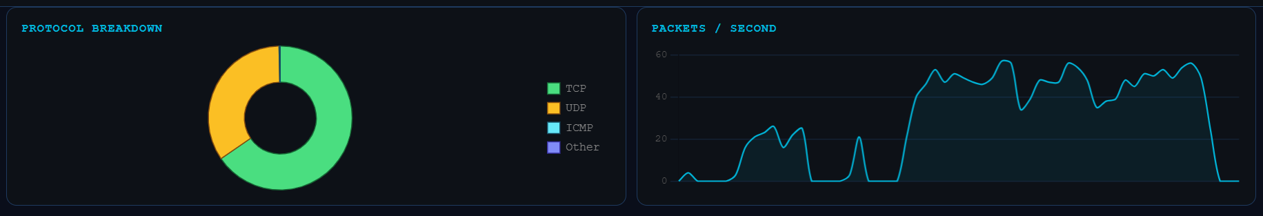 Charts