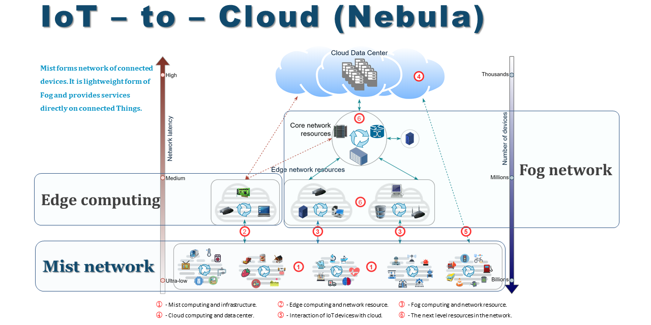 IoT Mist-to-Cloud network diagram