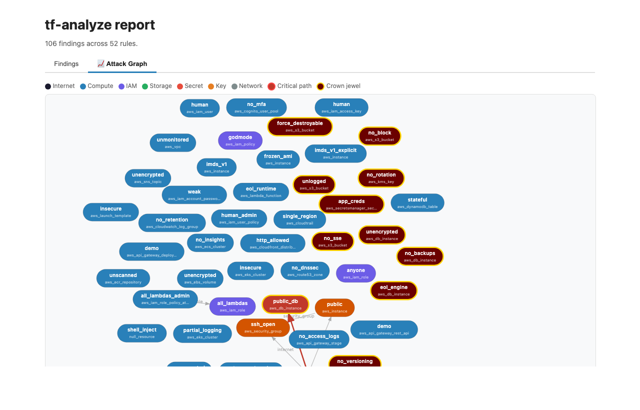 Attack Graph tab