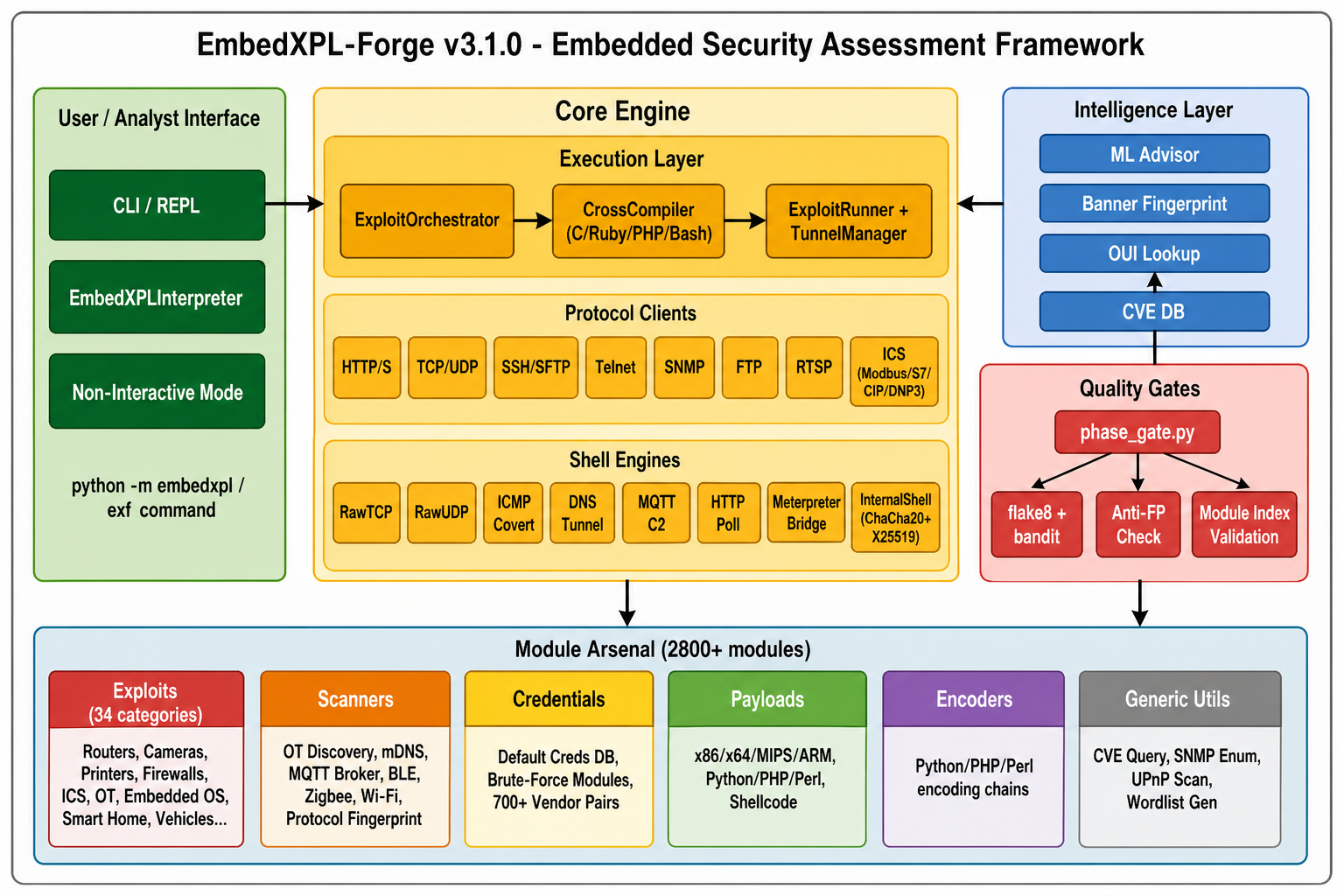 EmbedXPL-Forge Component Architecture v3.1.0