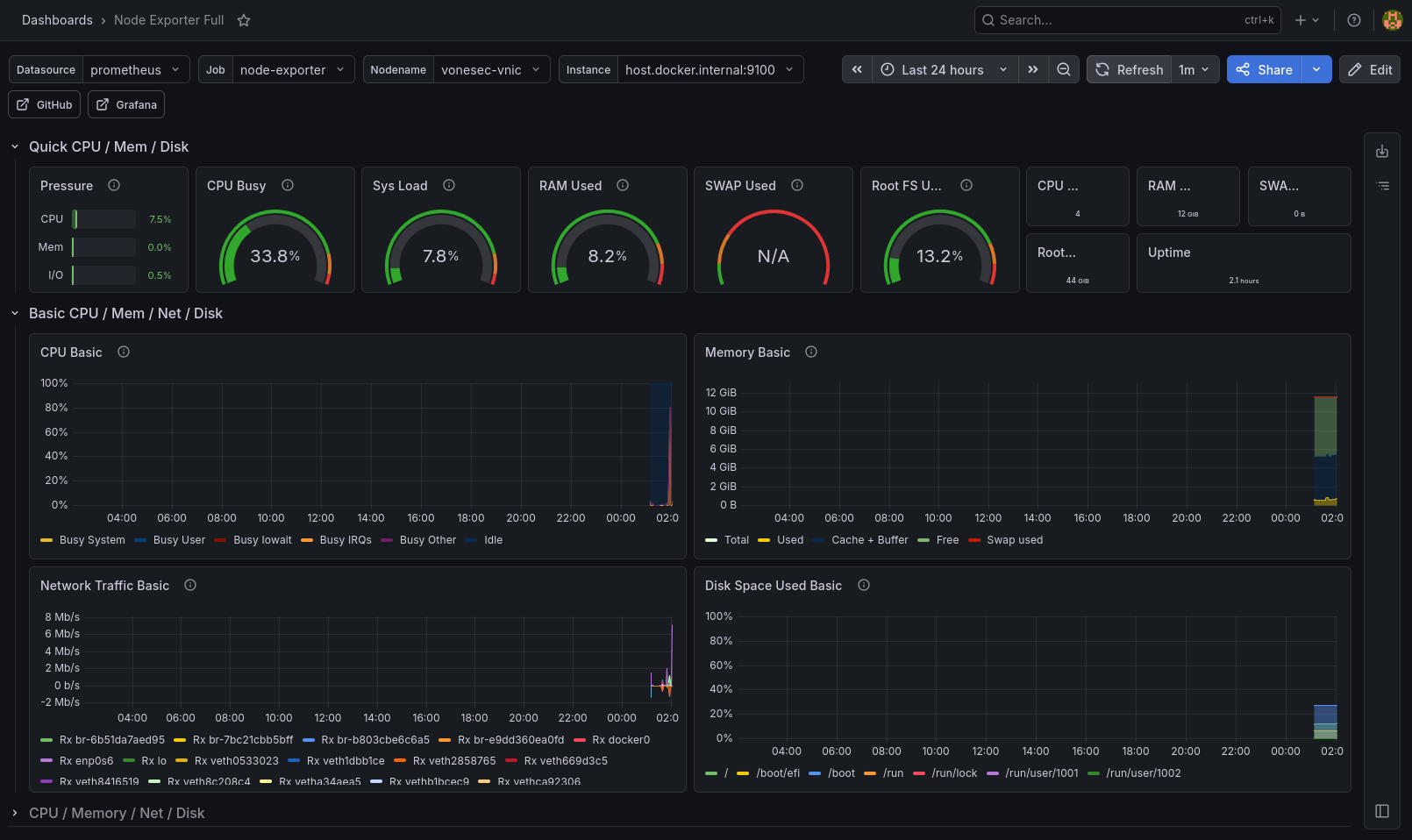 Grafana 仪表板