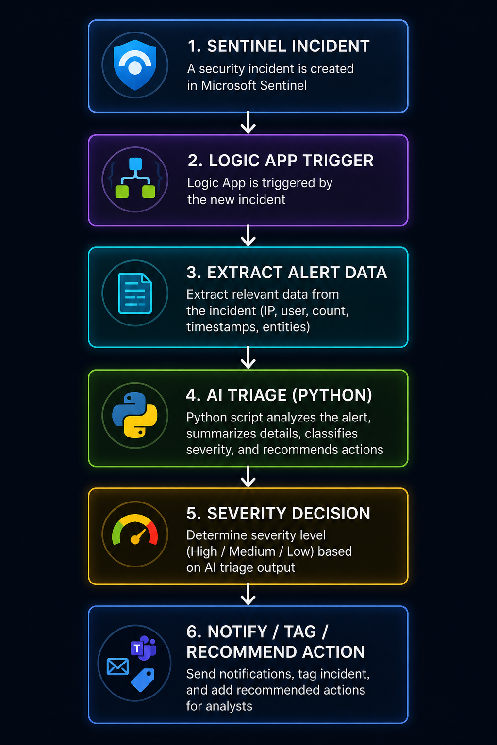 AI-Asst-Detectio-Project_Work-Flow_ChatGPT Image May 4, 2026, 02_05_43 PM
