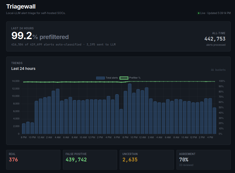 Triagewall dashboard