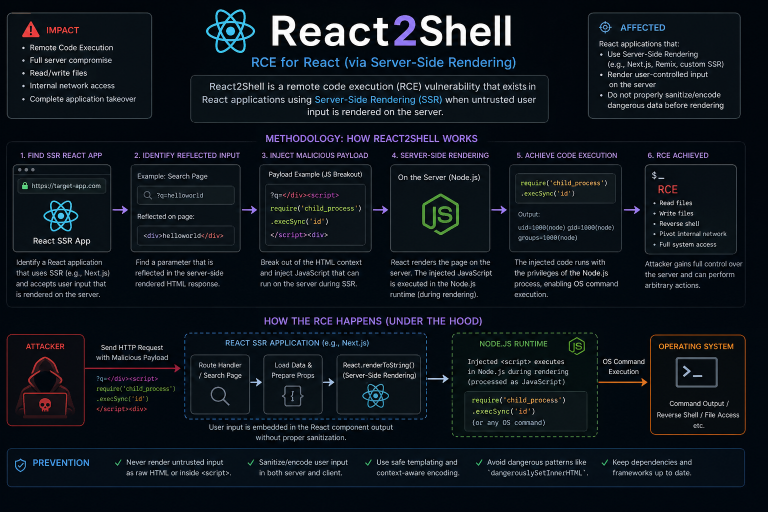 React2Shell Explainer