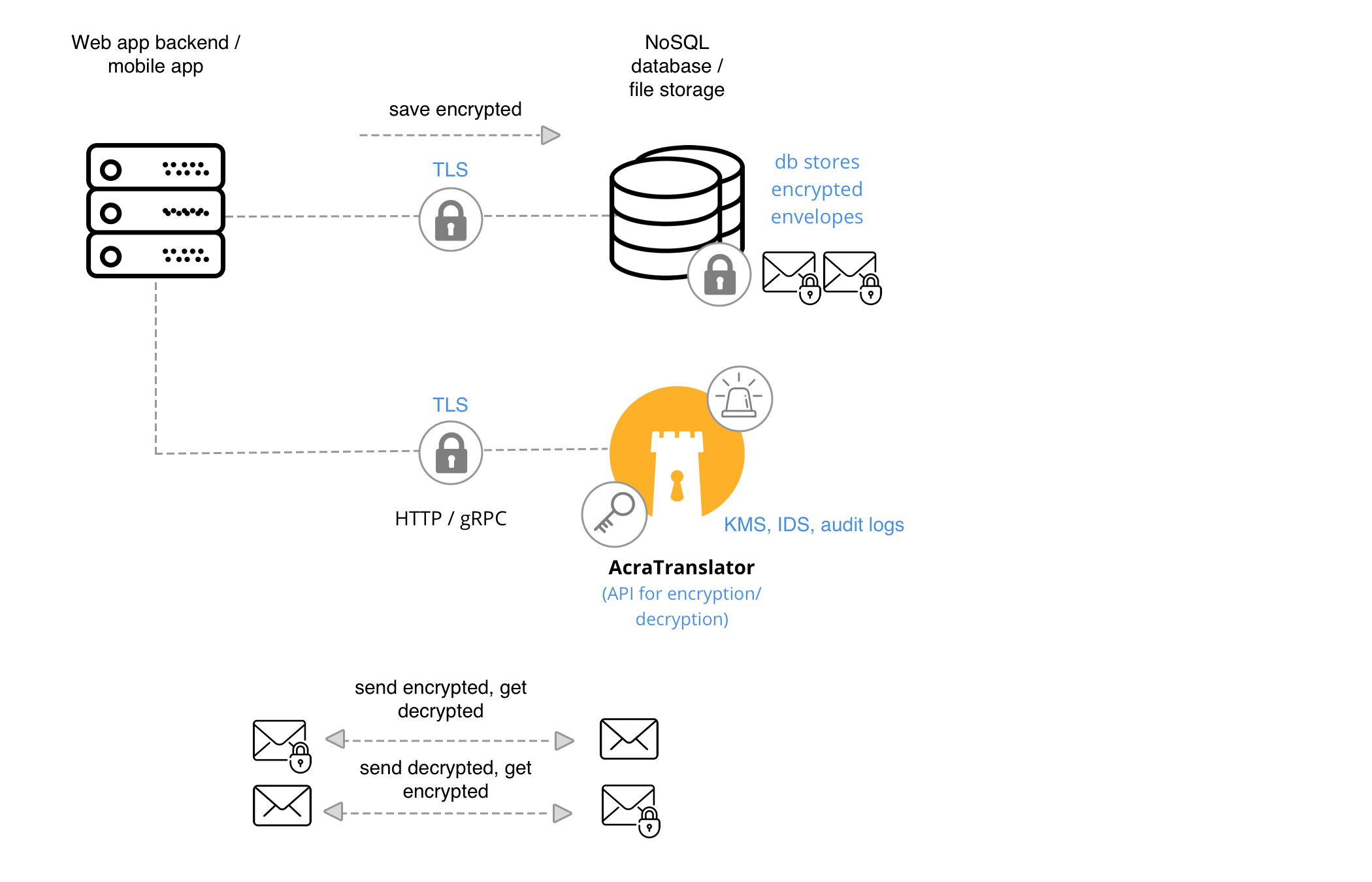 Server-side encryption and decryption using AcraTranslator