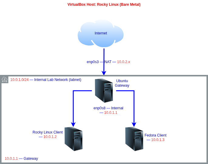 Network Topology