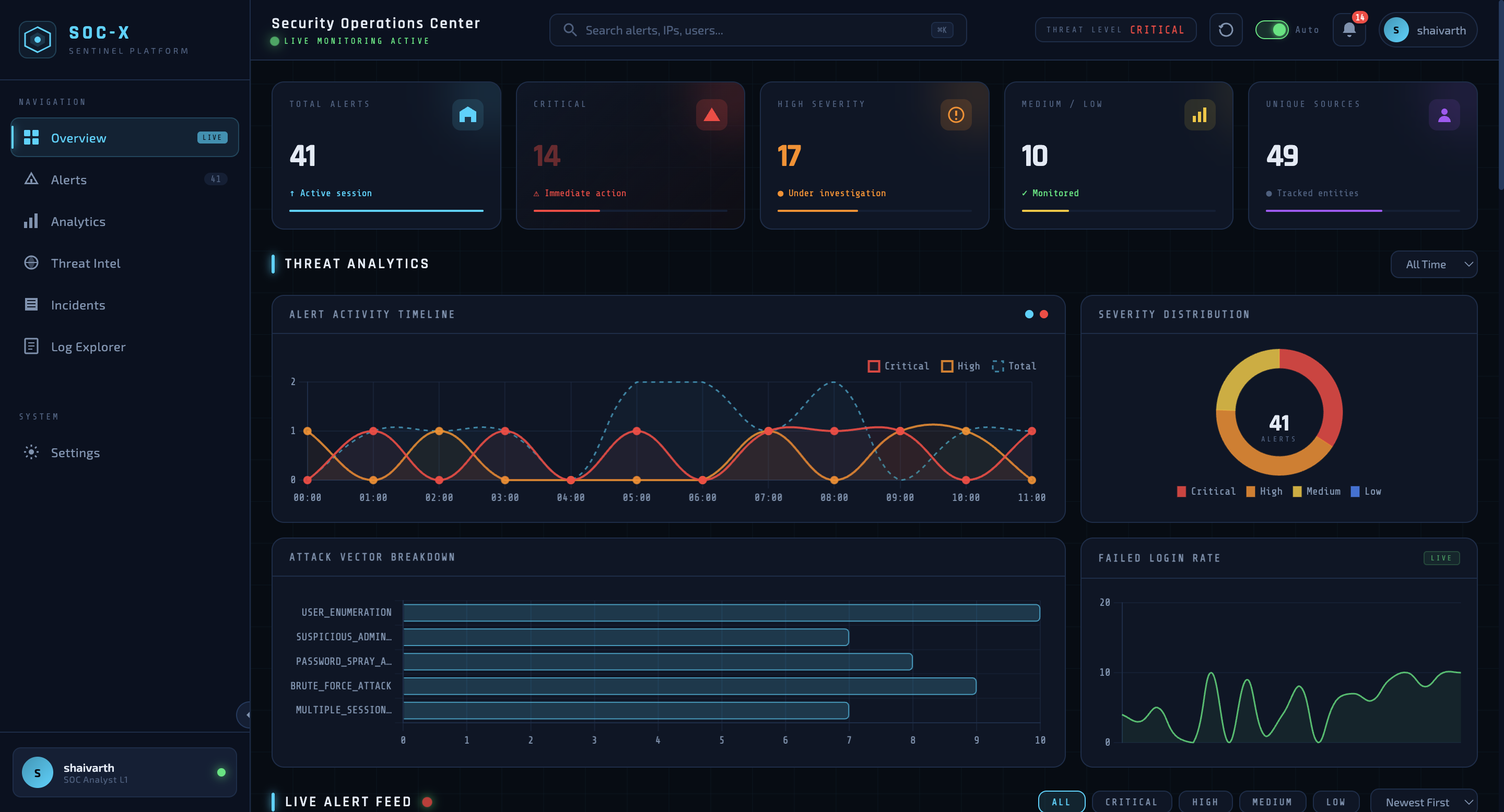 Dashboard Overview