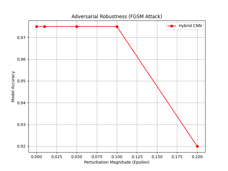 Robustness Curve