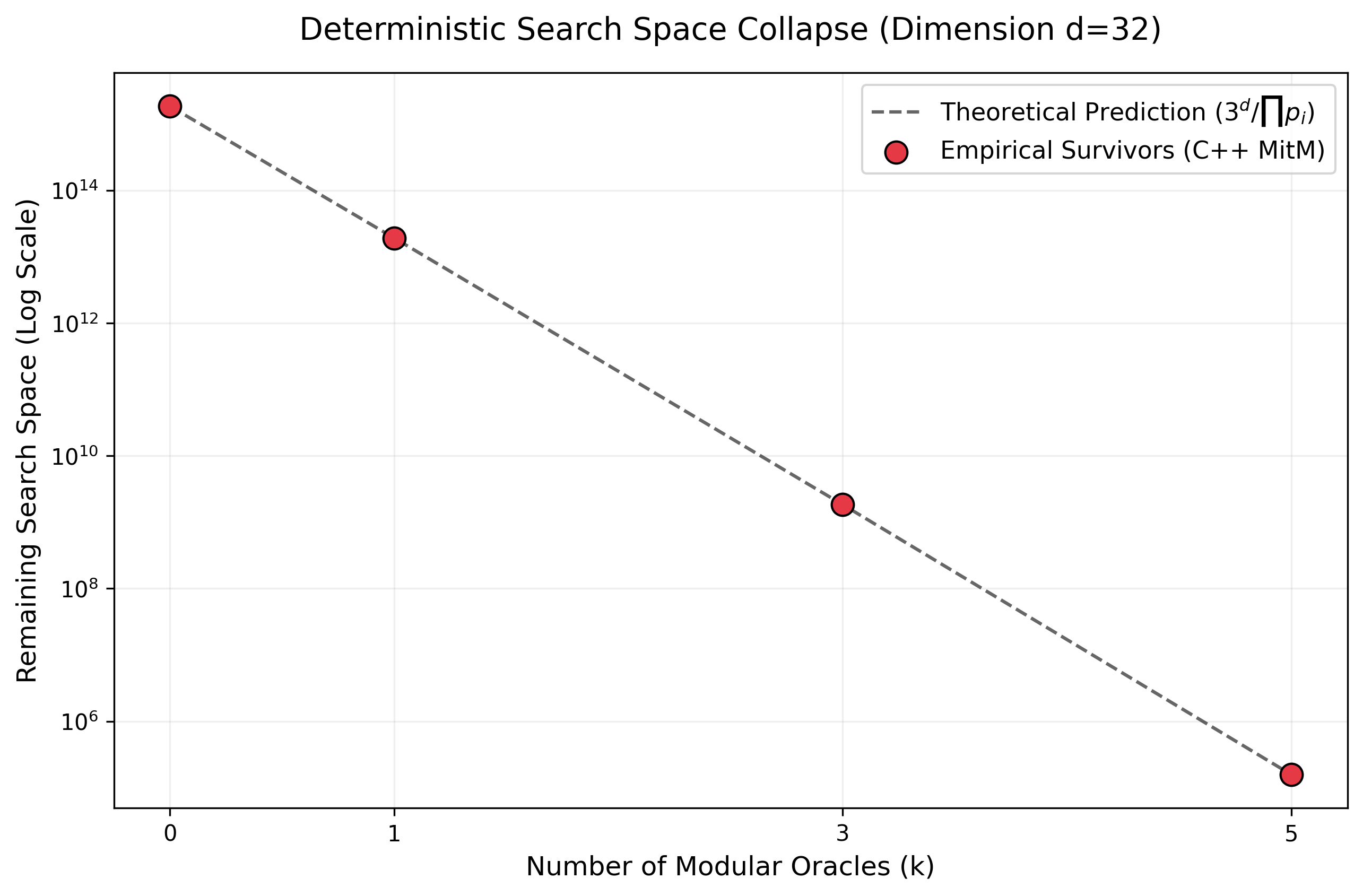 Deterministic Search Space Collapse via Galois Pruning