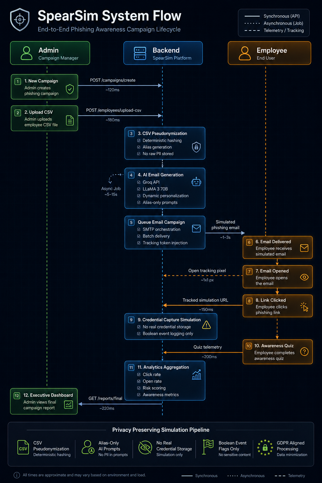 SpearSim System Flow