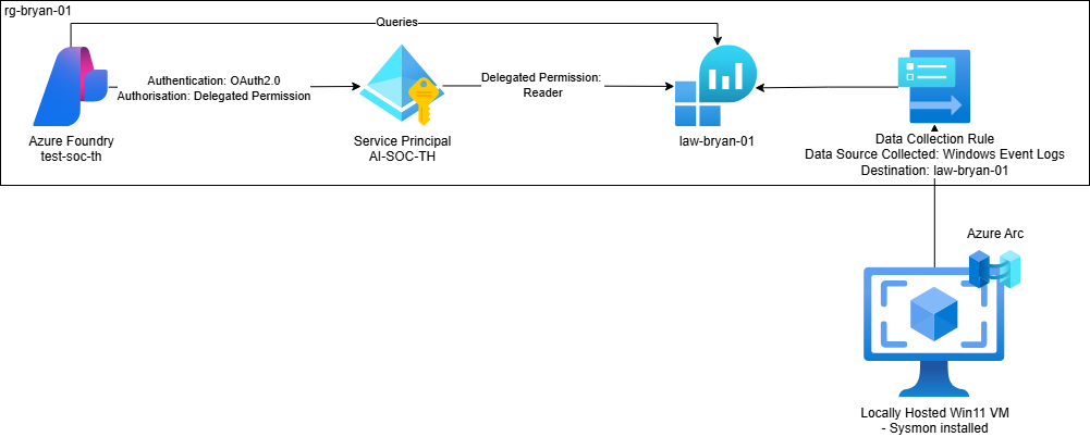 AzureFoundryTH drawio