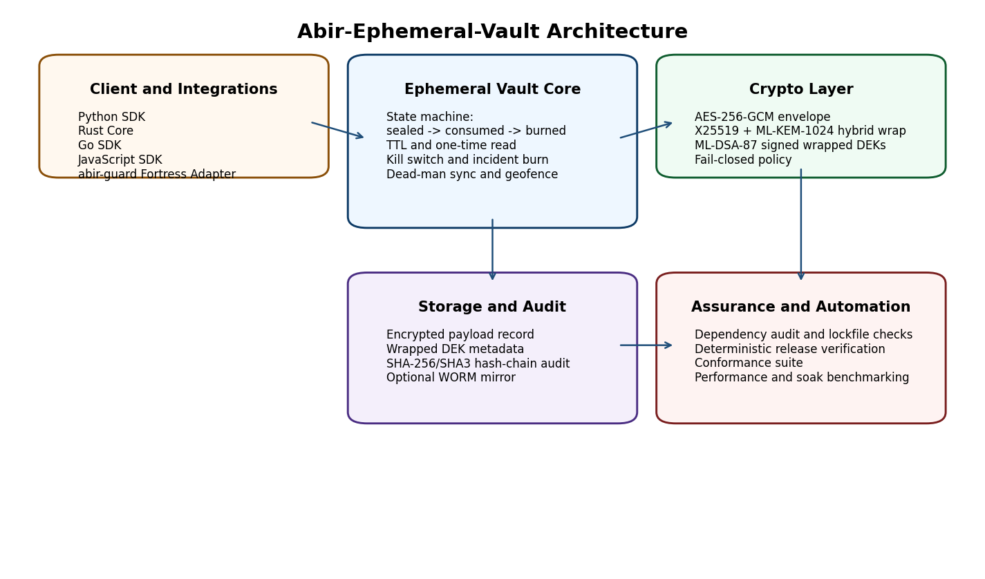 Abir-Ephemeral-Vault 架构