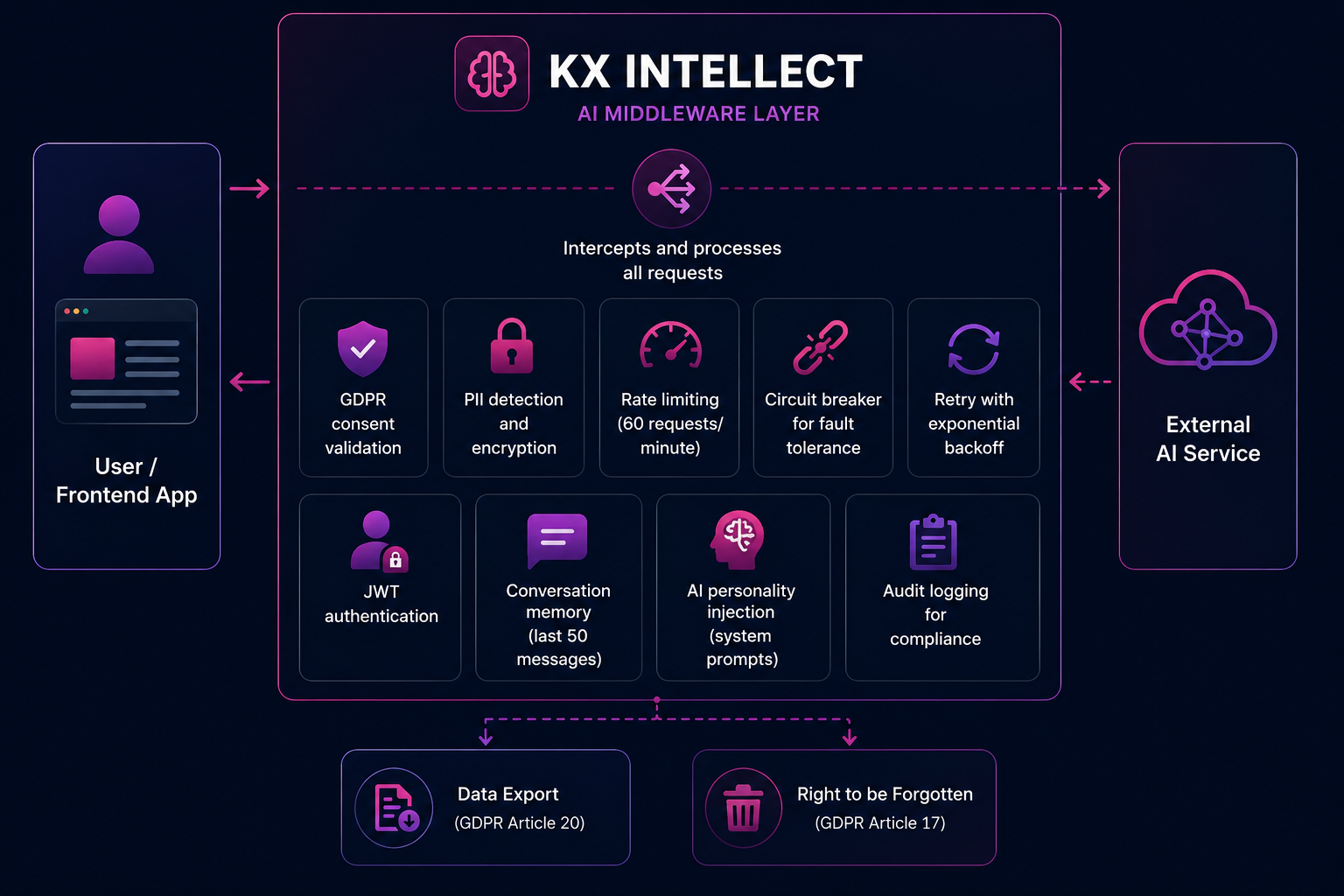 KX Intellect Middleware Flow