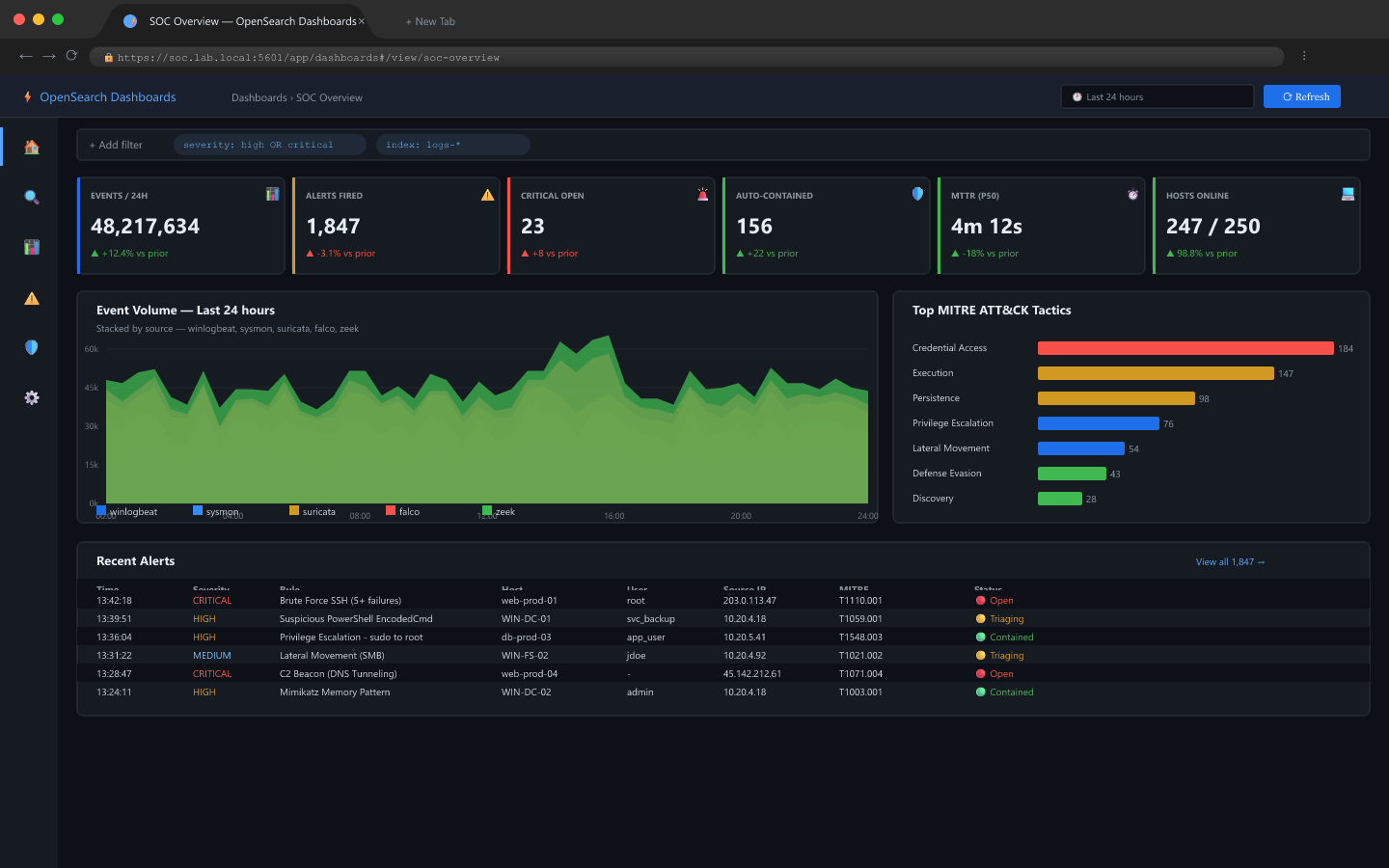 SOC Dashboard