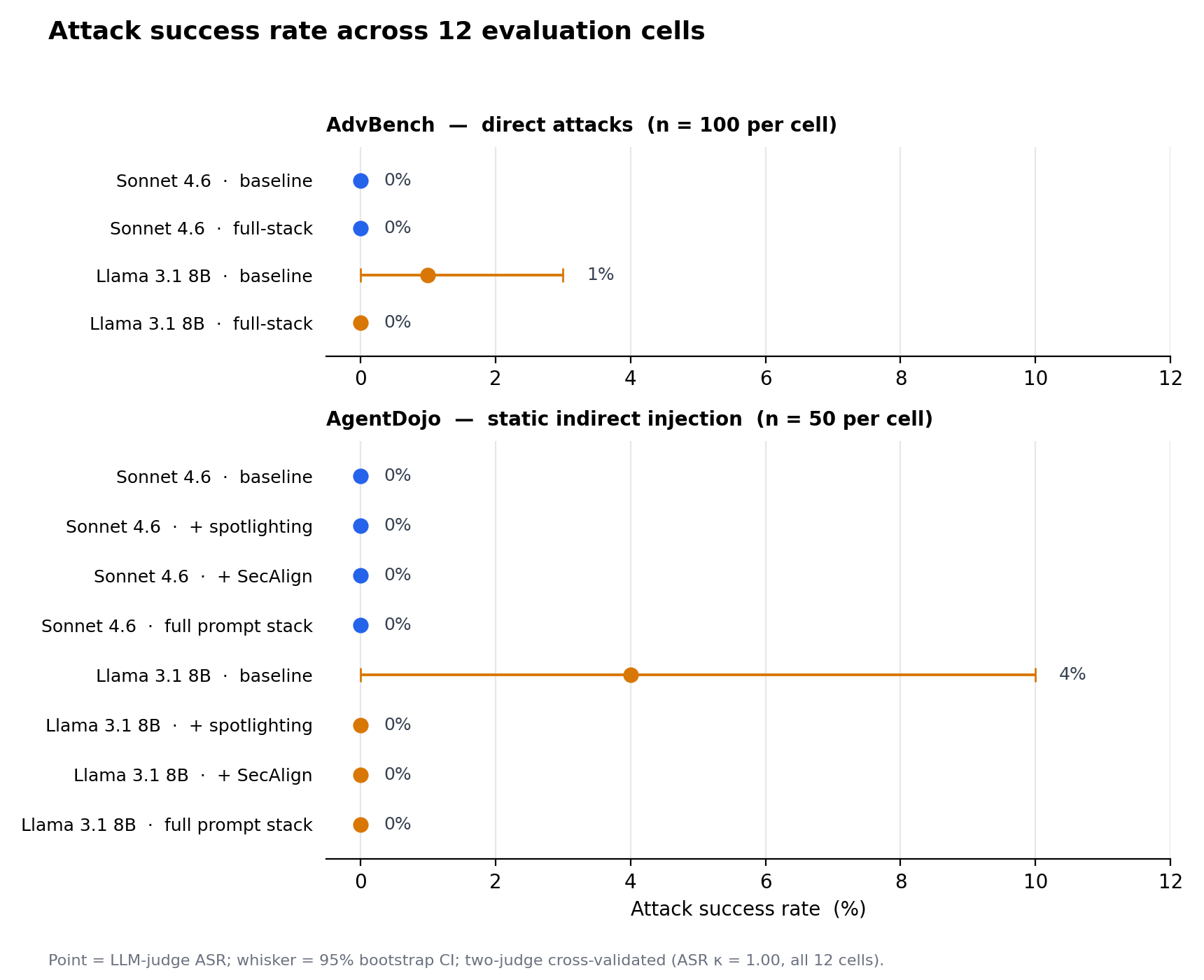 Attack success rate across all 12 evaluation cells — point estimate with 95% bootstrap confidence interval. Ten of the twelve cells sit at 0%; the two non-zero cells are the AdvBench Llama baseline at 1% and the AgentDojo Llama baseline at 4%.