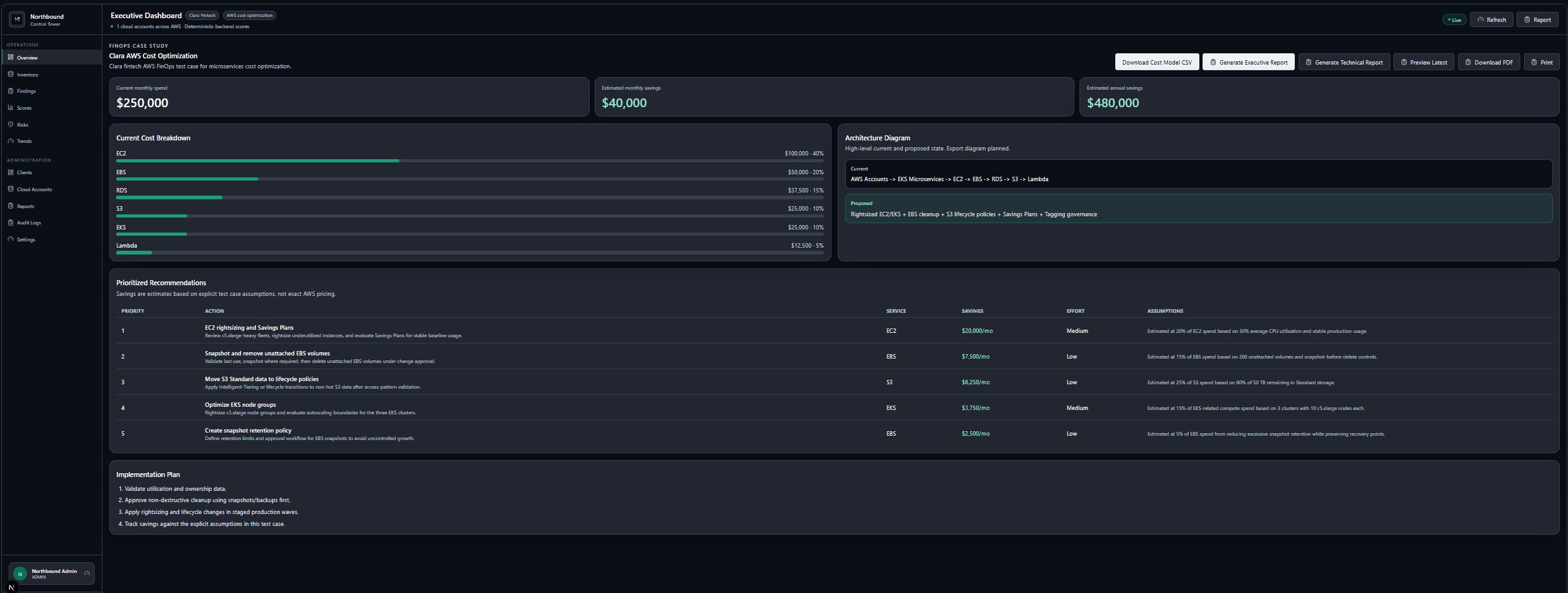 FinOps case study — $250k monthly spend with $40k monthly savings identified