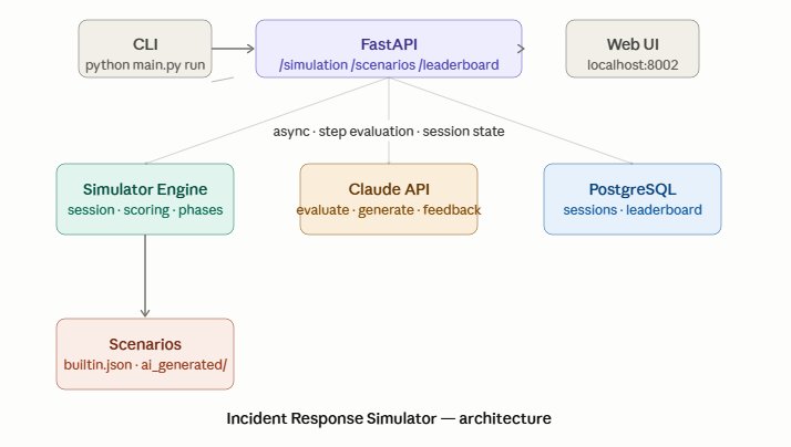 展示 CLI 和 Web UI 连接到 FastAPI 再到模拟器引擎、Claude API、PostgreSQL 和场景的架构图
