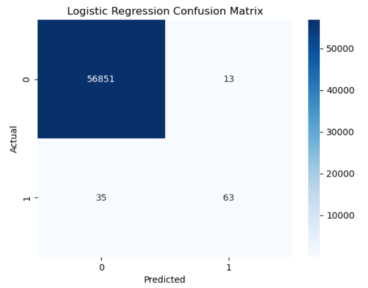Logistic Regression Confusion Matrix Screenshot