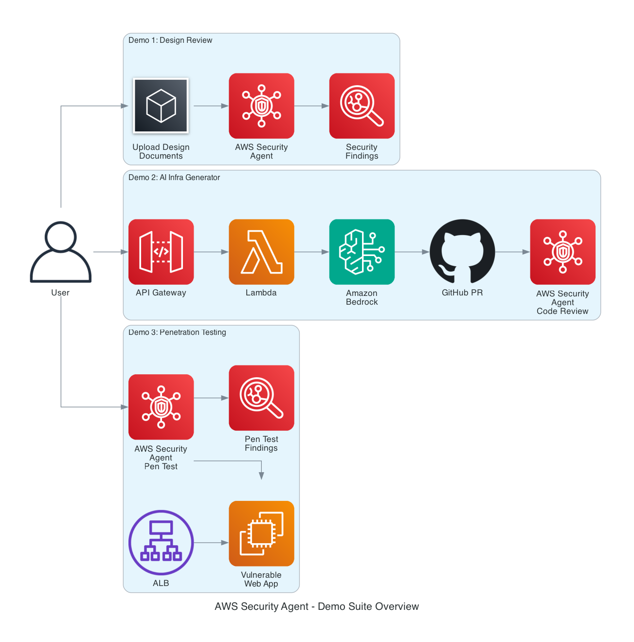 Demo Suite Overview - Design Review, AI Infra Generator, and Penetration Testing
