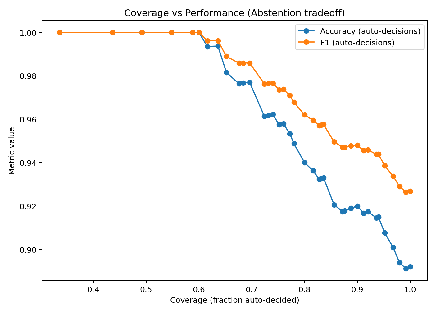 coverage_vs_performance