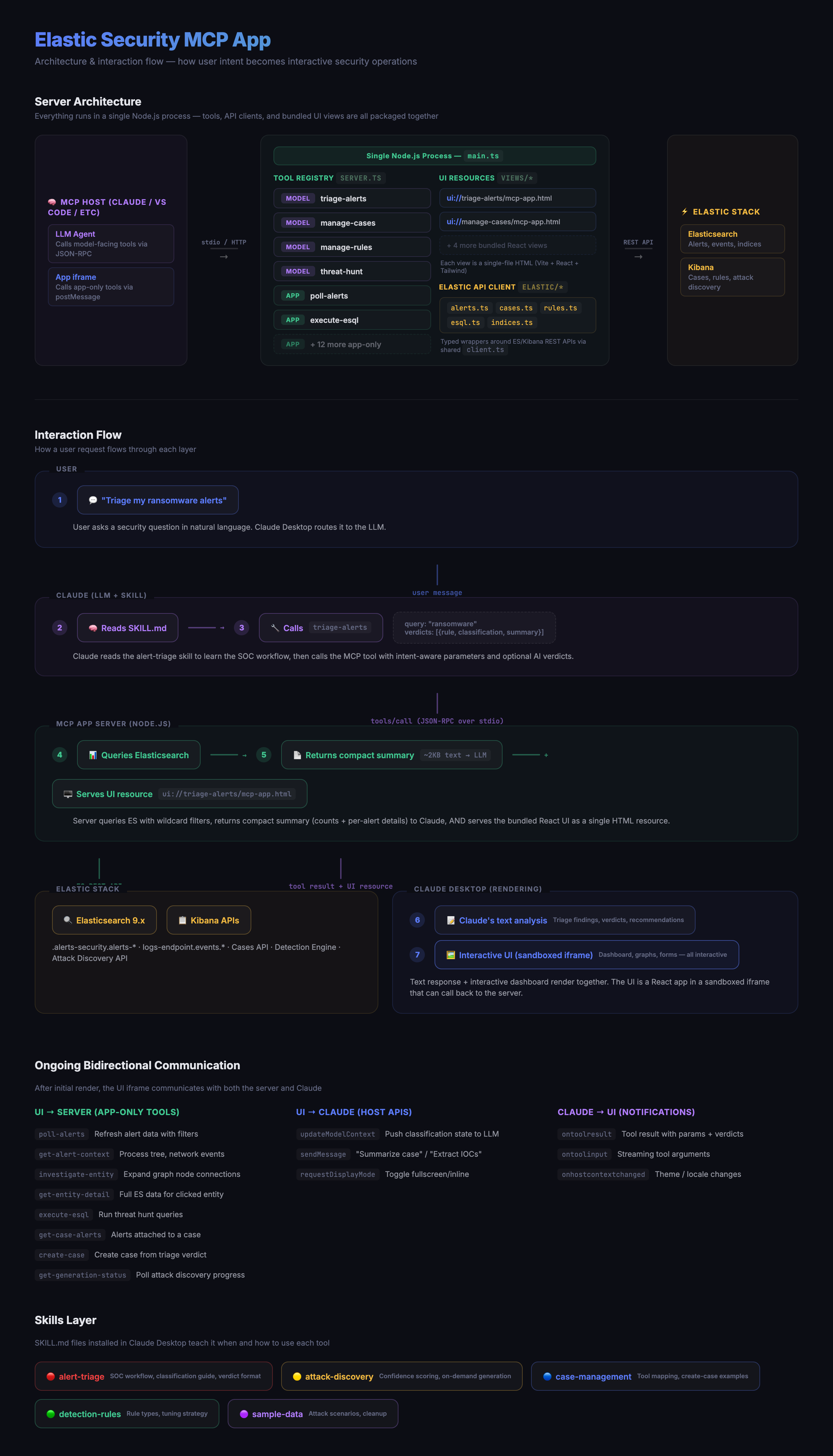 Interaction Flow