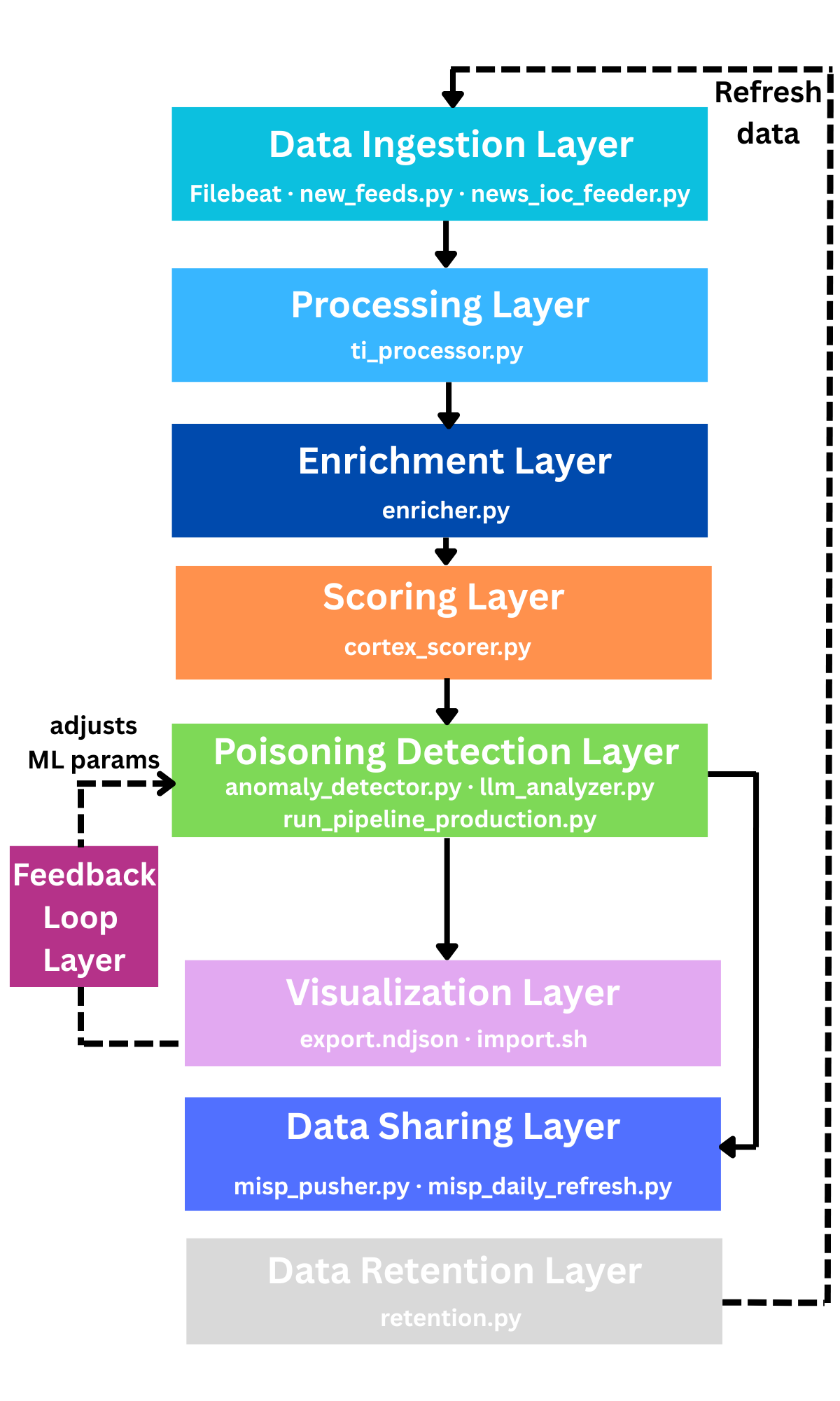 ThreatRadar Pipeline