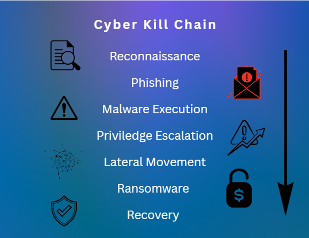 Cyber Kill Chain