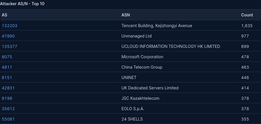 顶级 ASN