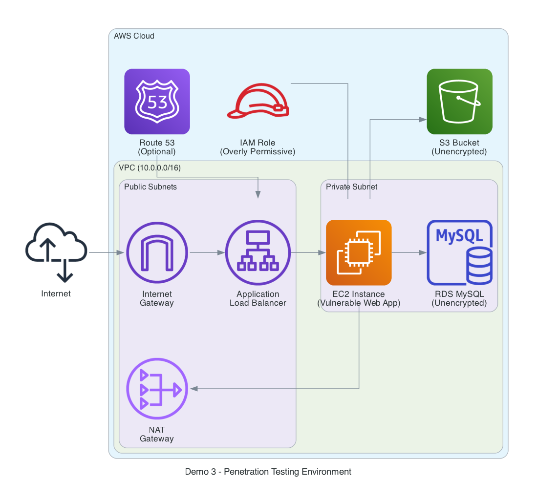 Demo 3 Architecture - Penetration Testing Environment