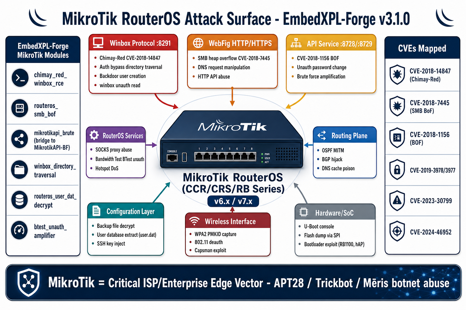 MikroTik Attack Surface