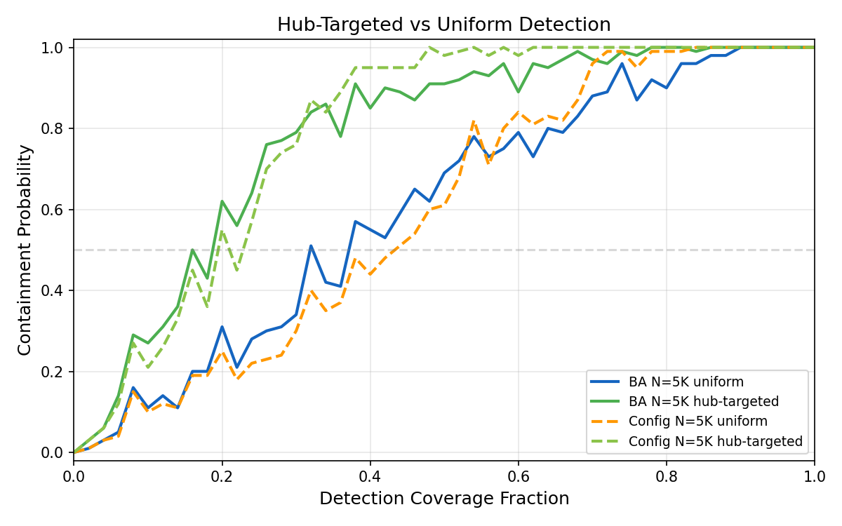 Hub vs Uniform