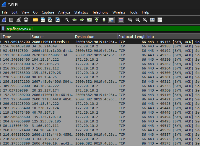TCP SYN Activity