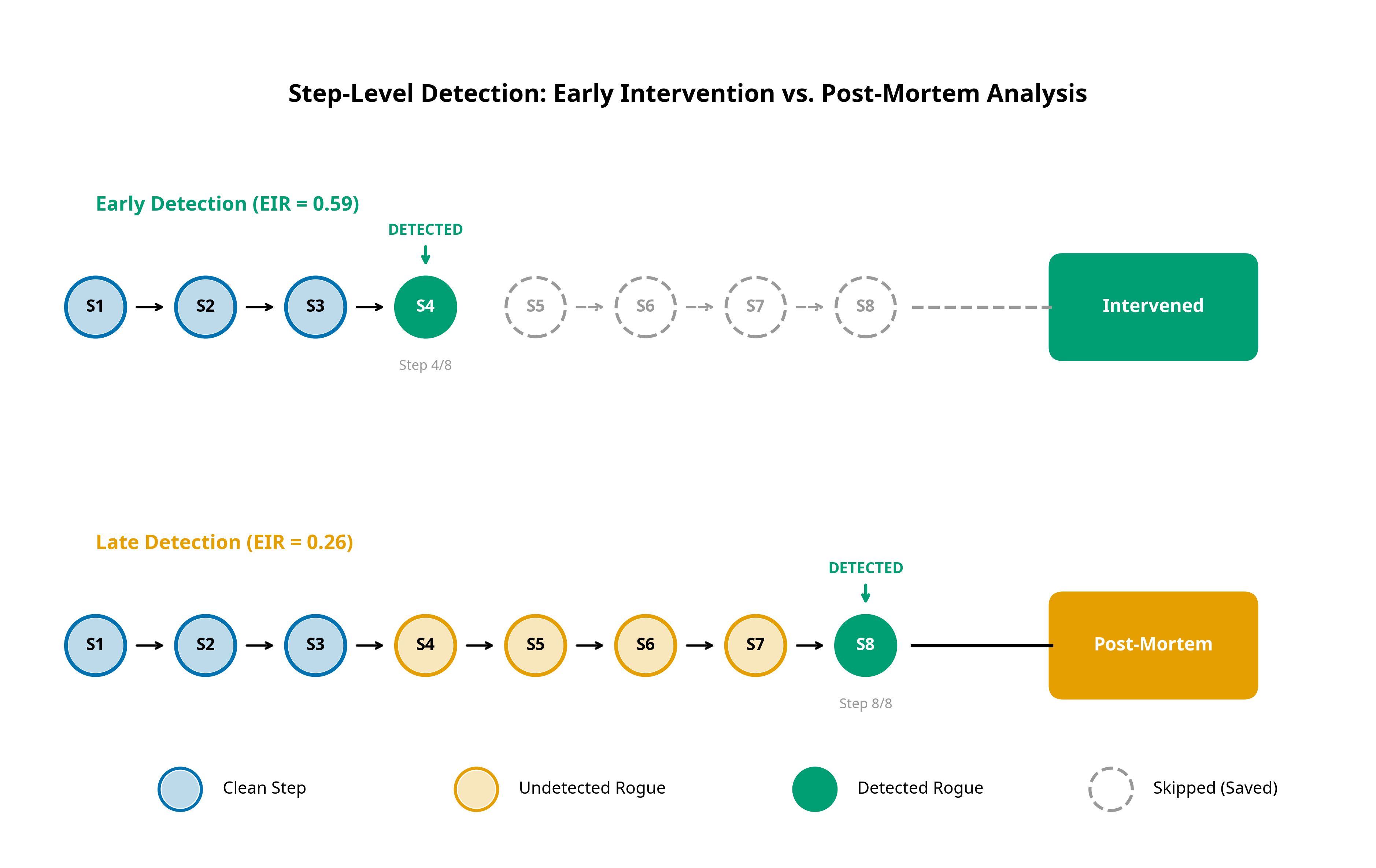 StepShield: Early Intervention Rate