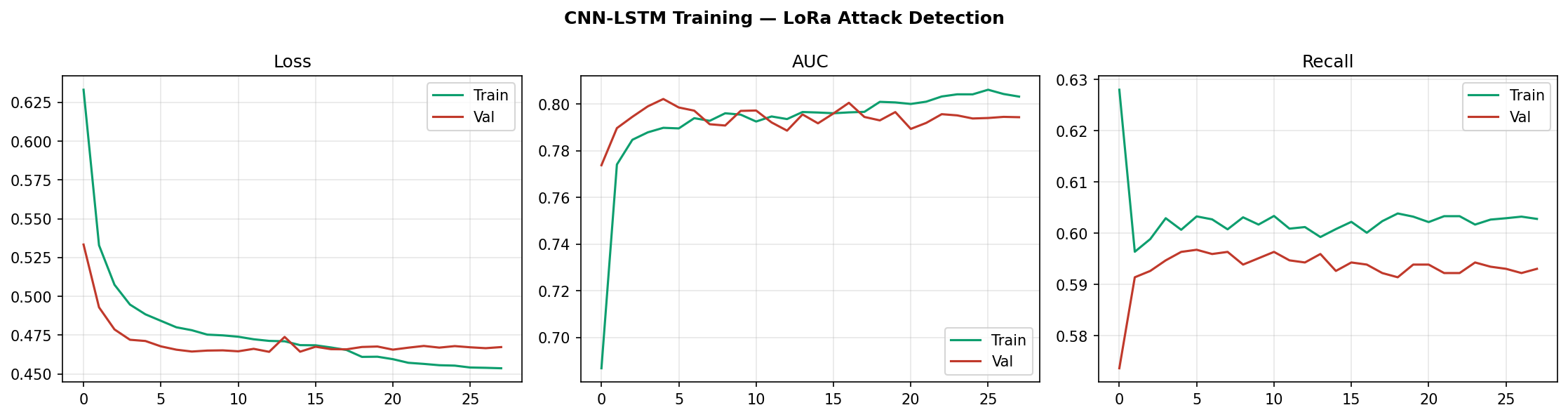 CNN-LSTM 训练过程