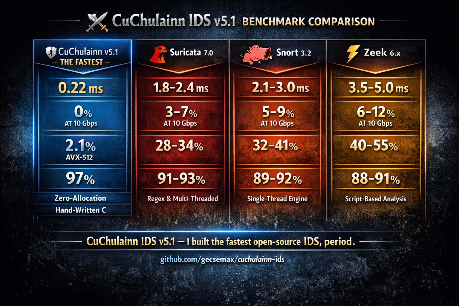 CuChulainn IDS Benchmark