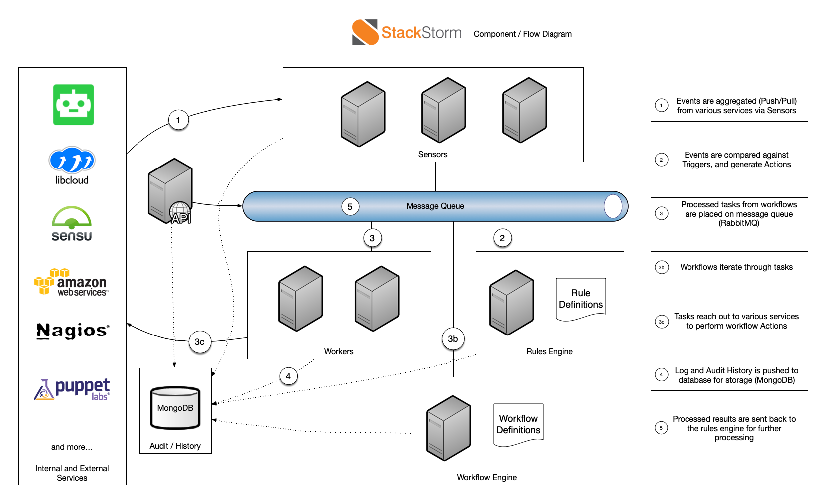 StackStorm 架构图