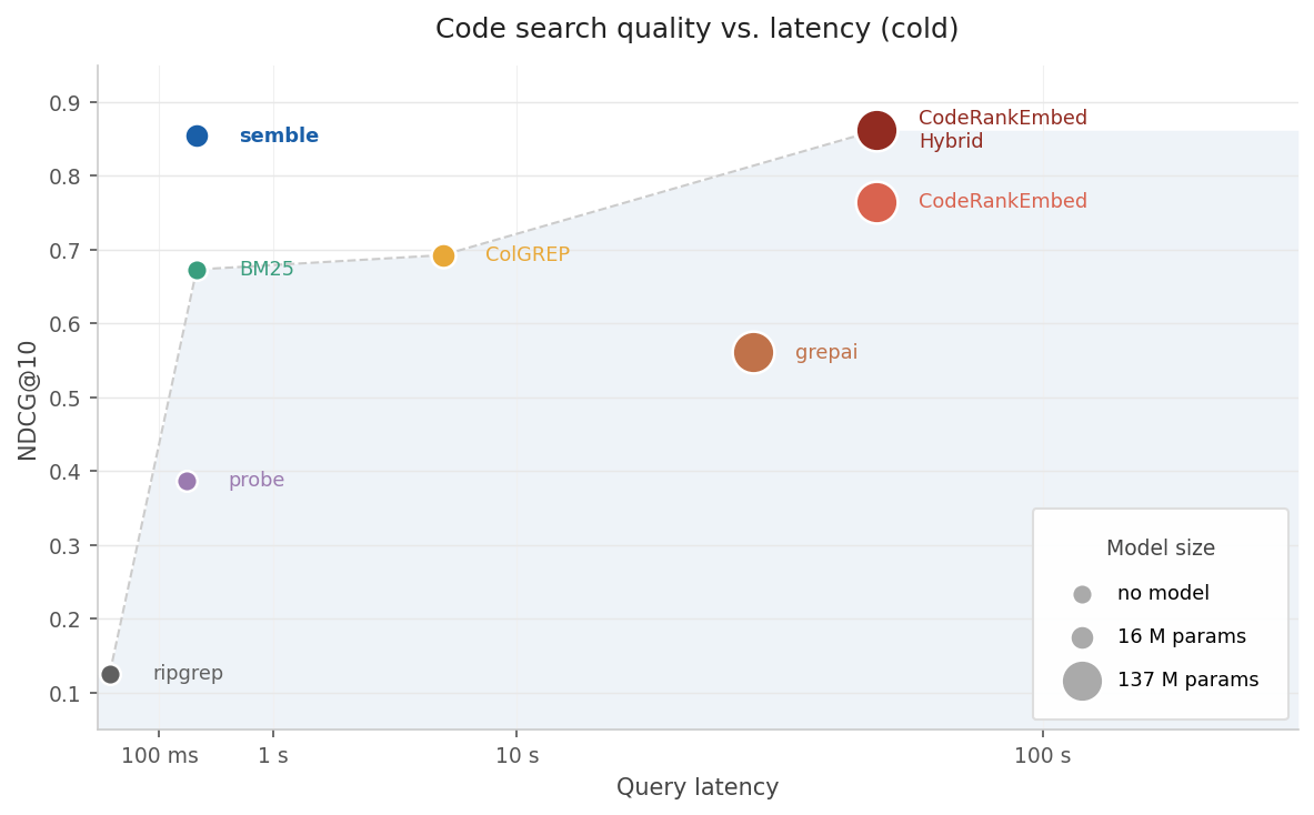 Speed vs quality