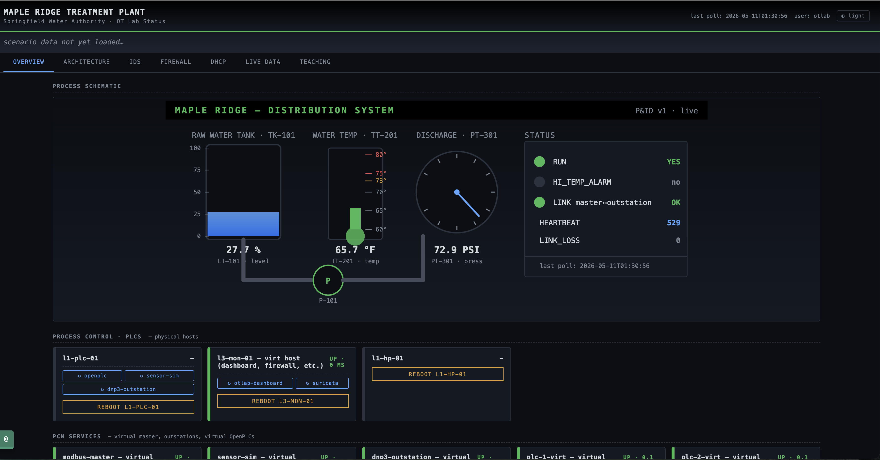 Dashboard Overview