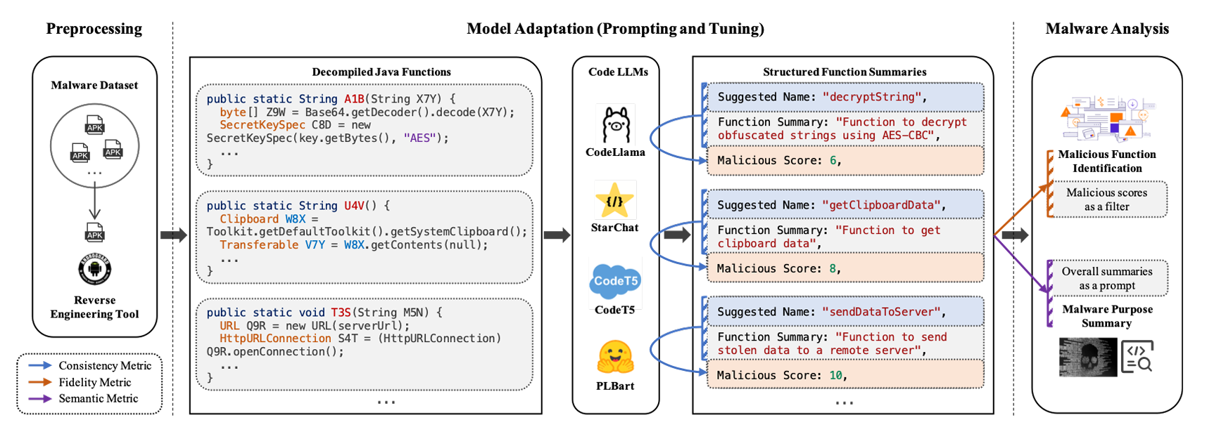 Evaluation pipeline of Cama