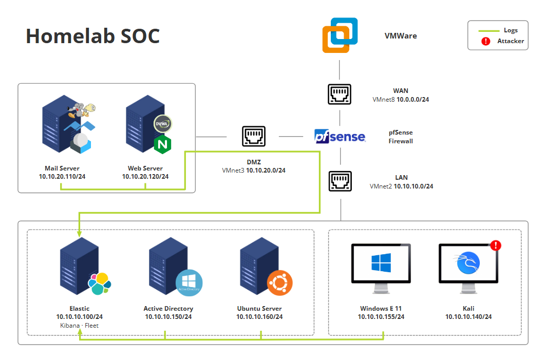 Homelab 架构图